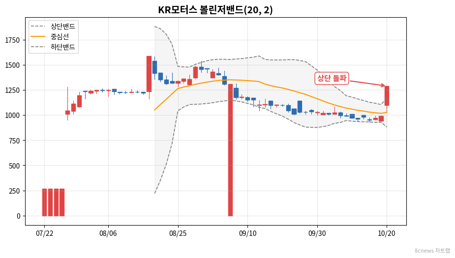 KR모터스 볼린저밴드 차트
