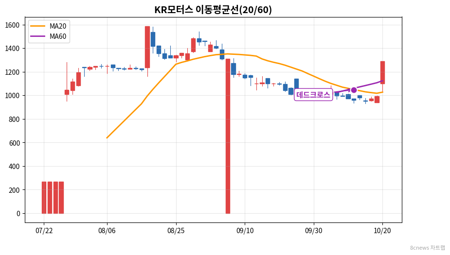 KR모터스 이동평균선 차트