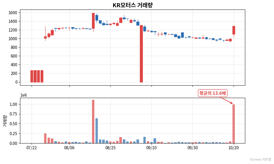 KR모터스 거래량 차트