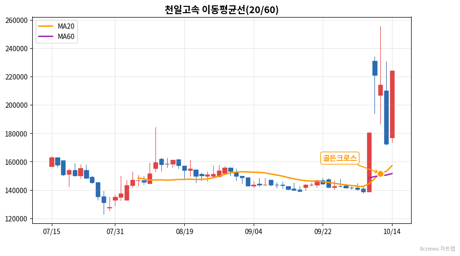 천일고속 이동평균선 차트