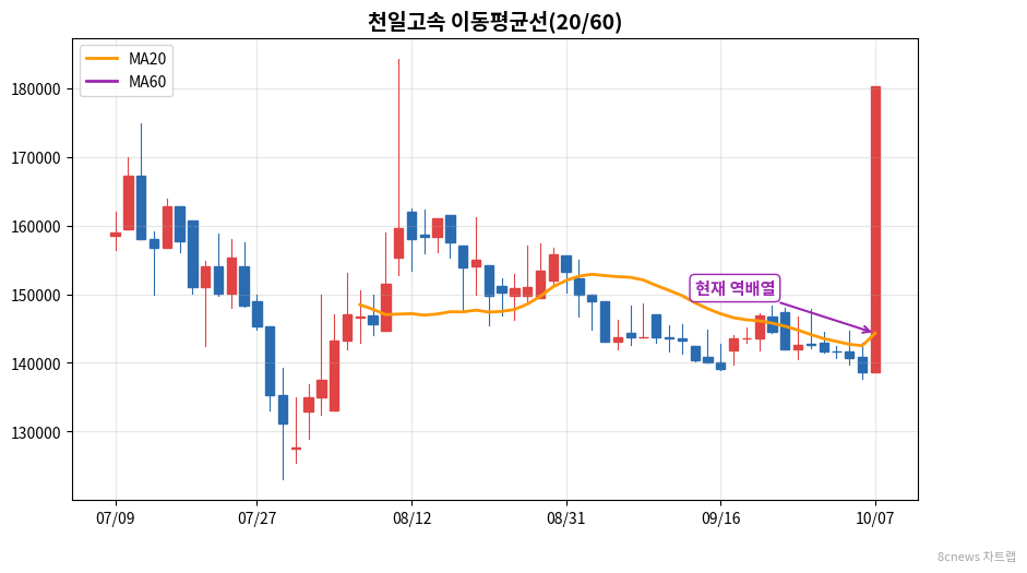 천일고속 이동평균선 차트