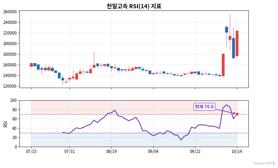 천일고속 RSI 차트