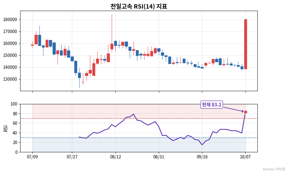 천일고속 RSI 차트
