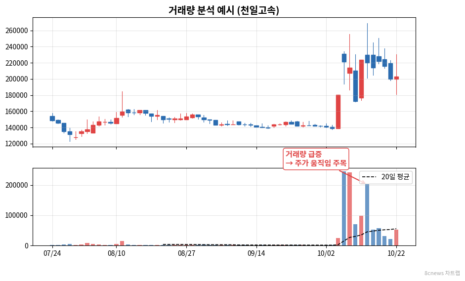 거래량 분석: 주가보다 먼저 움직이는 신호 예시 차트