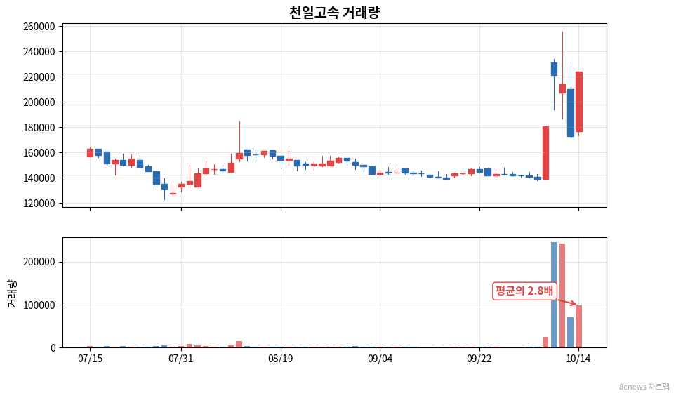 천일고속 거래량 차트