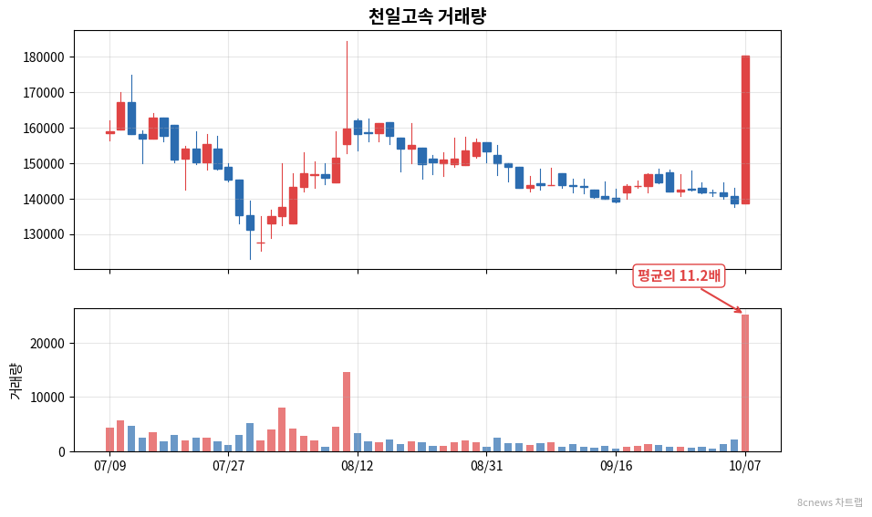 천일고속 거래량 차트