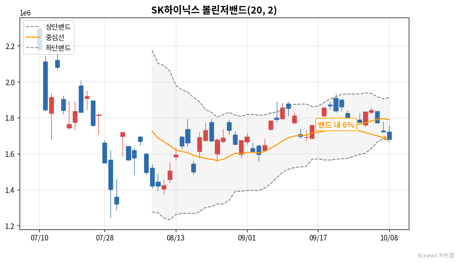 SK하이닉스 볼린저밴드 차트