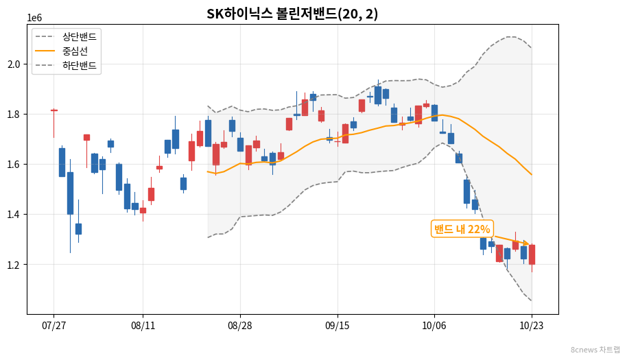SK하이닉스 볼린저밴드 차트