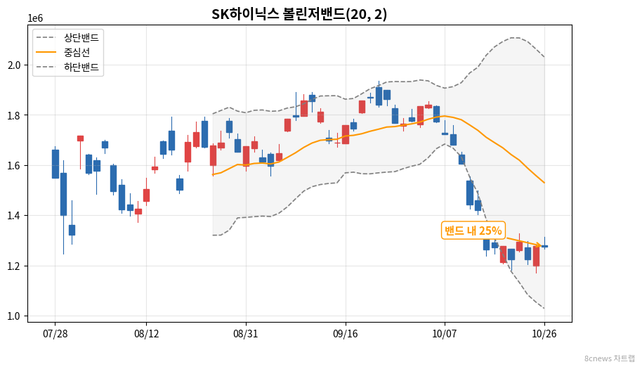 SK하이닉스 볼린저밴드 차트