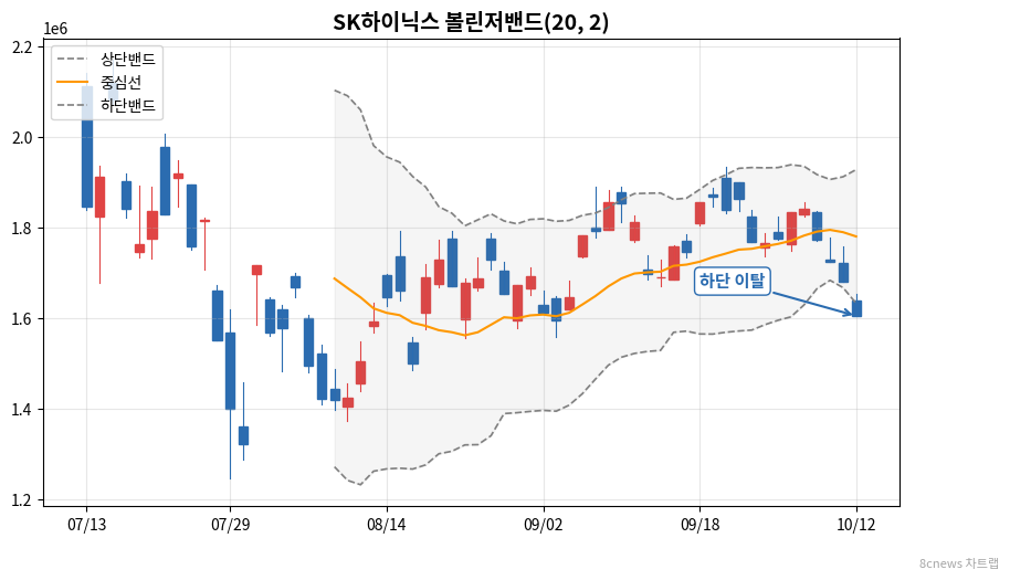 SK하이닉스 볼린저밴드 차트
