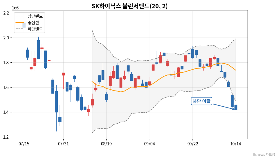 SK하이닉스 볼린저밴드 차트