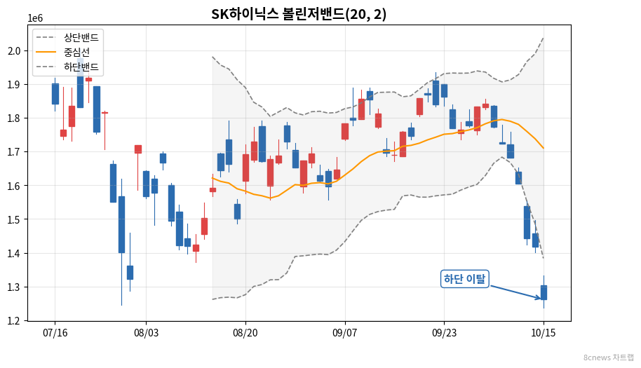 SK하이닉스 볼린저밴드 차트