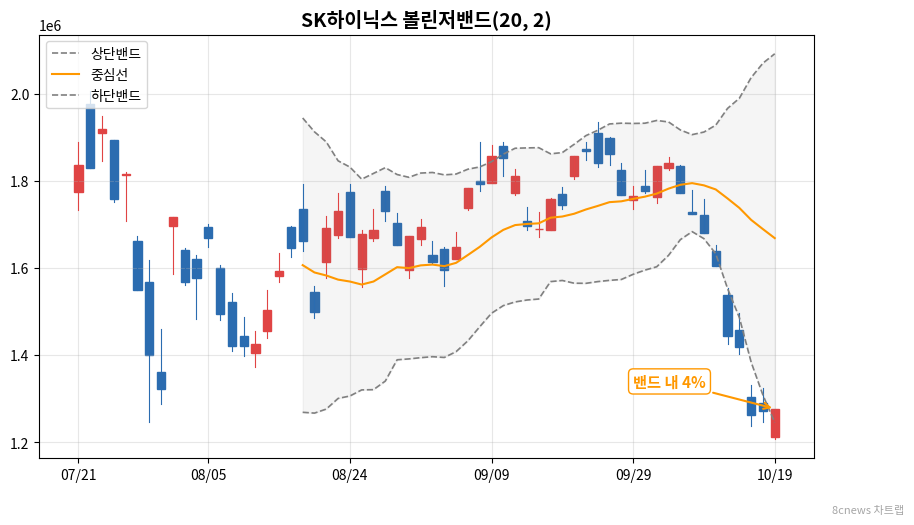 SK하이닉스 볼린저밴드 차트