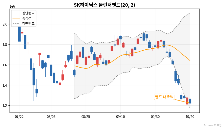 SK하이닉스 볼린저밴드 차트