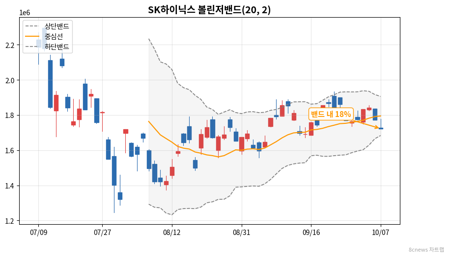 SK하이닉스 볼린저밴드 차트
