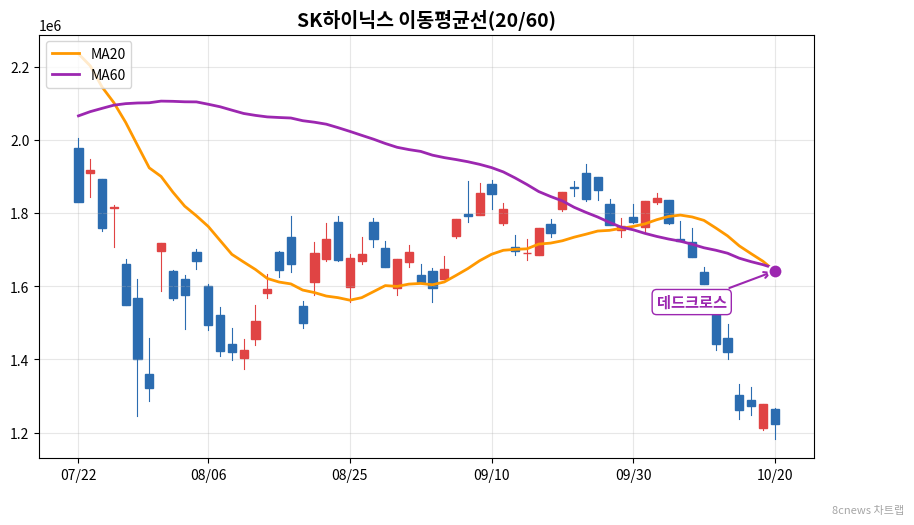SK하이닉스 이동평균선 차트