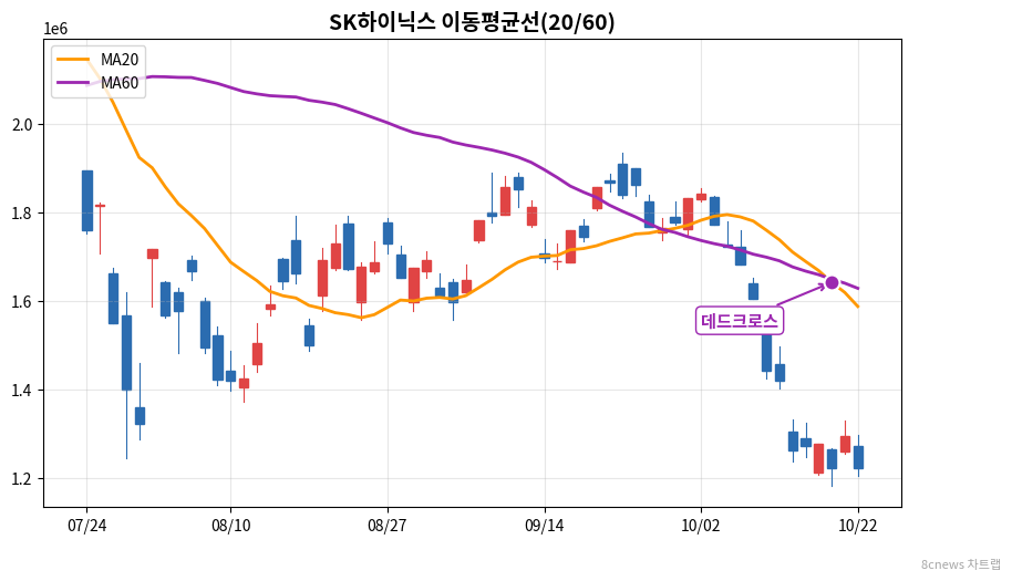 SK하이닉스 이동평균선 차트