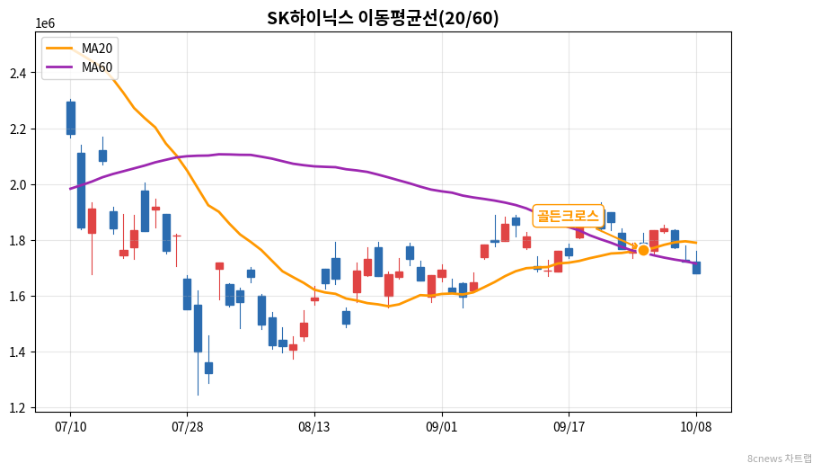 SK하이닉스 이동평균선 차트