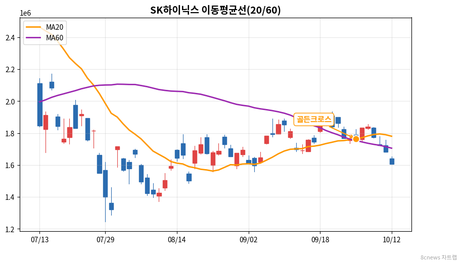 SK하이닉스 이동평균선 차트
