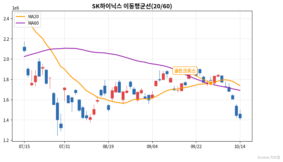 SK하이닉스 이동평균선 차트