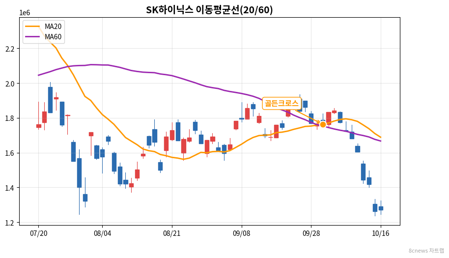 SK하이닉스 이동평균선 차트