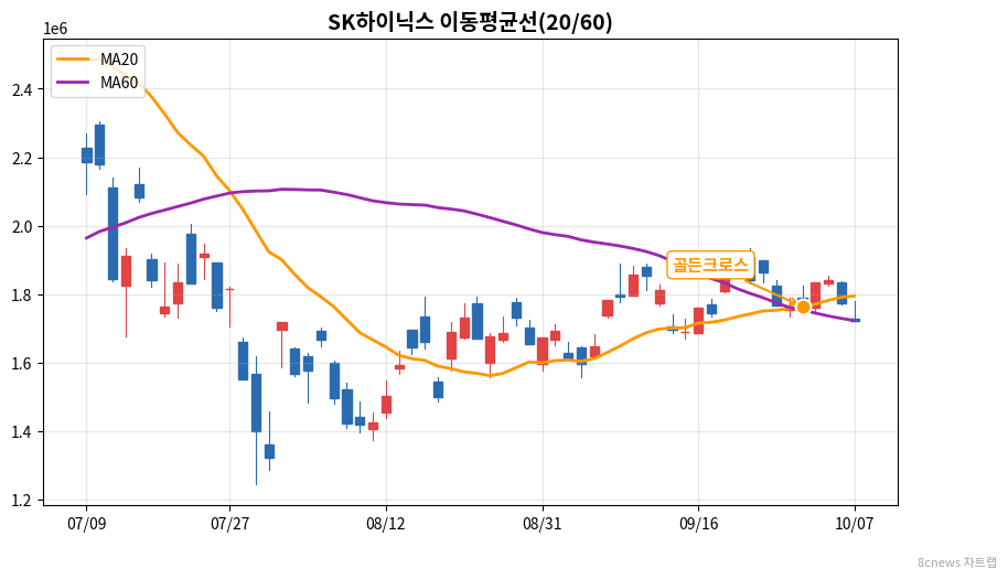 SK하이닉스 이동평균선 차트