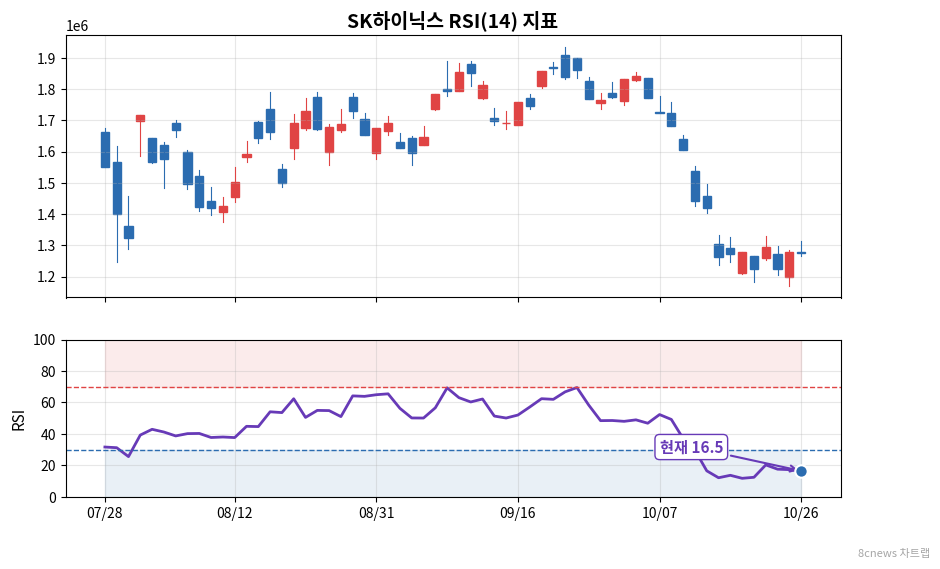 SK하이닉스 RSI 차트