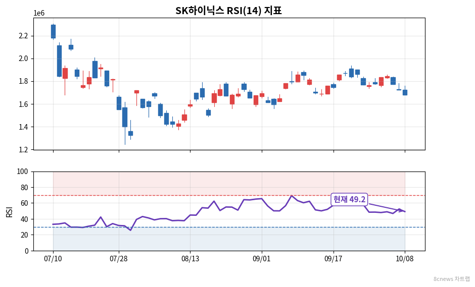 SK하이닉스 RSI 차트