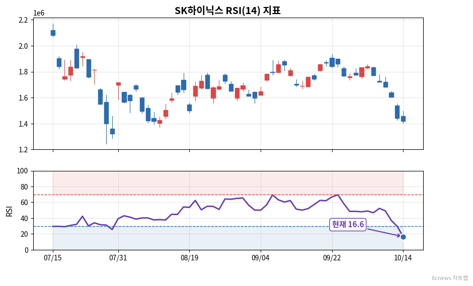 SK하이닉스 RSI 차트
