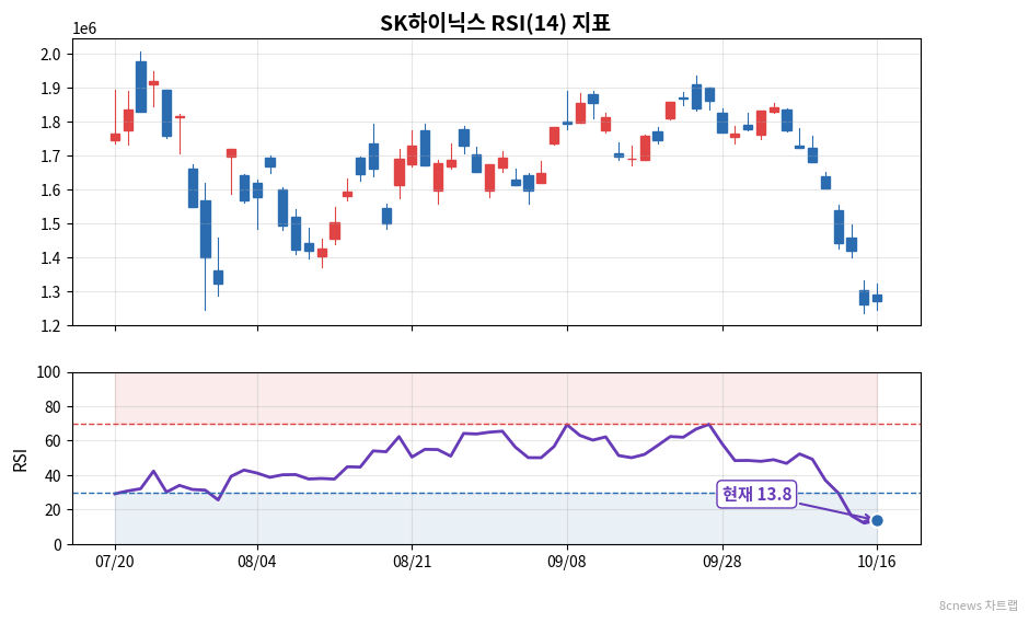 SK하이닉스 RSI 차트