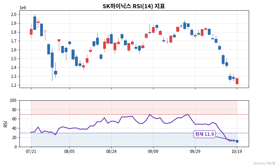 SK하이닉스 RSI 차트