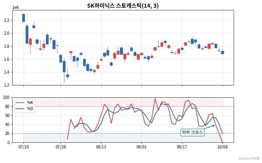SK하이닉스 스토캐스틱 차트