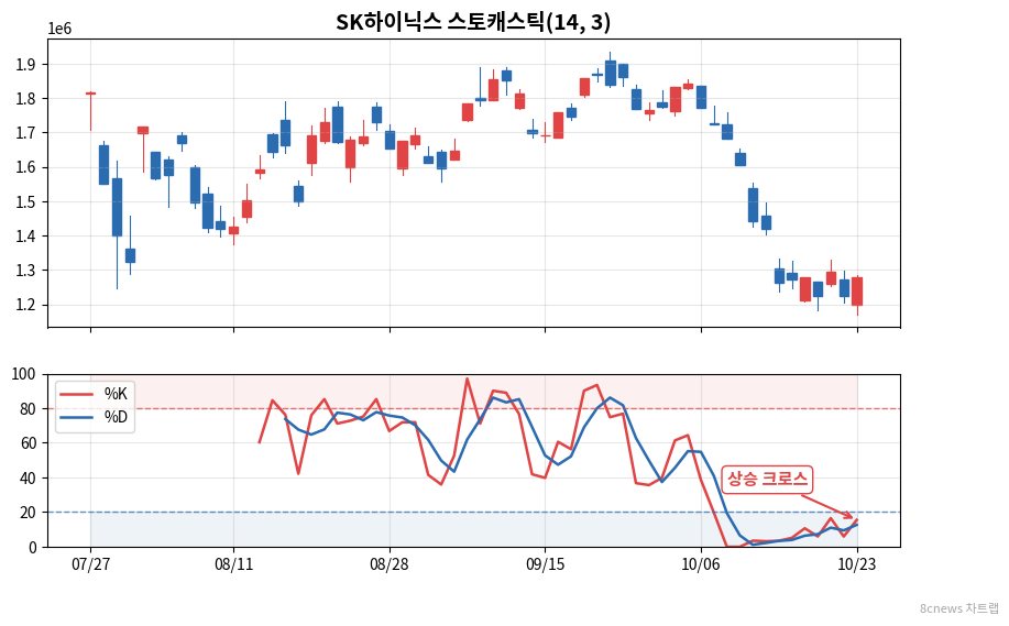 SK하이닉스 스토캐스틱 차트