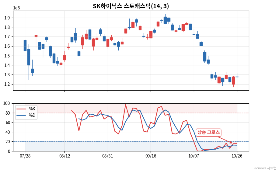 SK하이닉스 스토캐스틱 차트