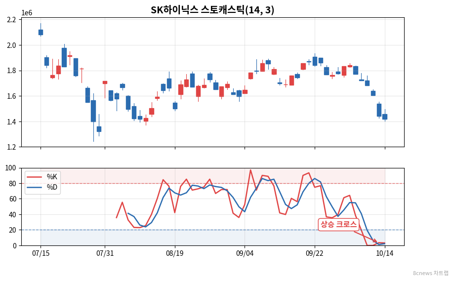 SK하이닉스 스토캐스틱 차트