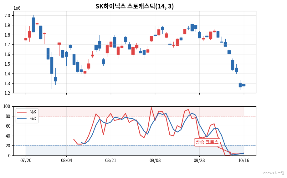 SK하이닉스 스토캐스틱 차트