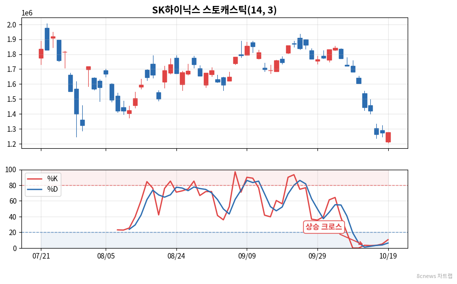 SK하이닉스 스토캐스틱 차트