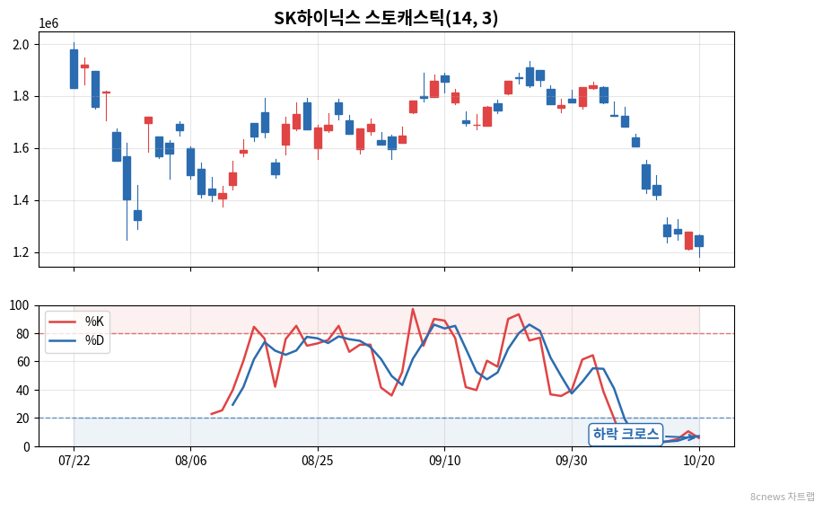SK하이닉스 스토캐스틱 차트