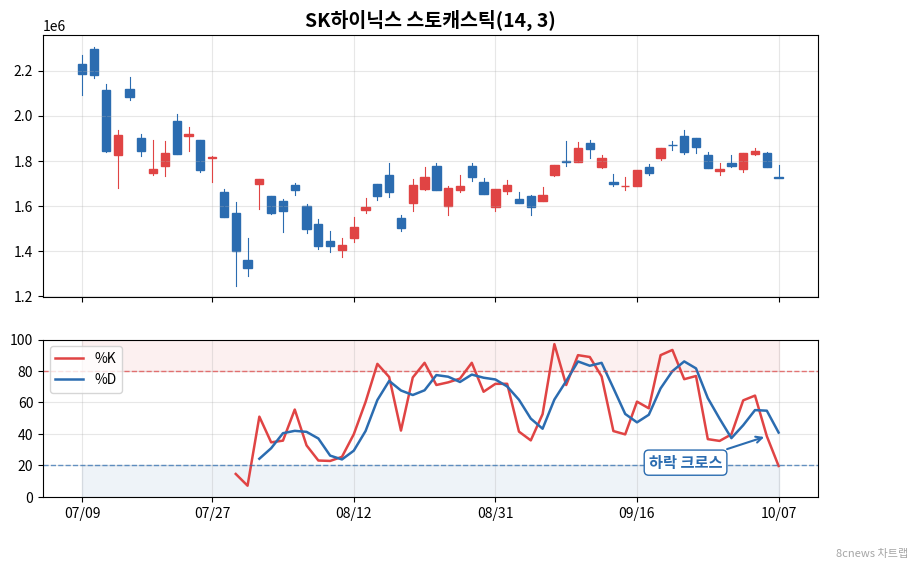 SK하이닉스 스토캐스틱 차트