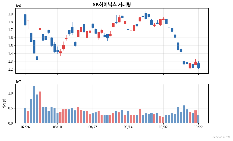SK하이닉스 거래량 차트