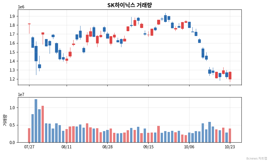 SK하이닉스 거래량 차트