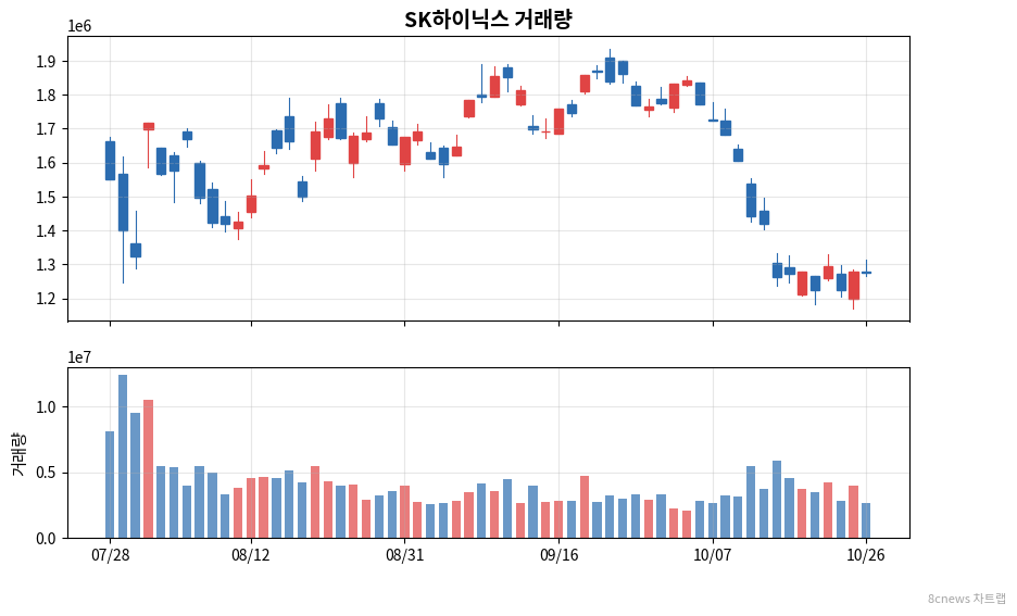 SK하이닉스 거래량 차트