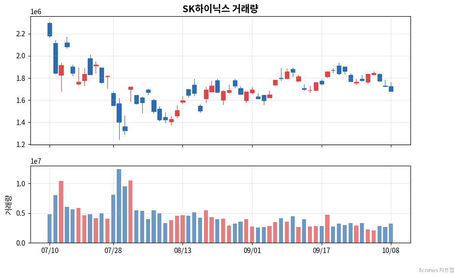 SK하이닉스 거래량 차트