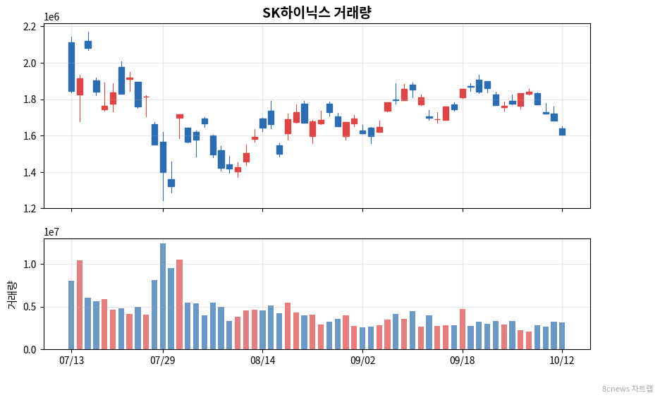 SK하이닉스 거래량 차트