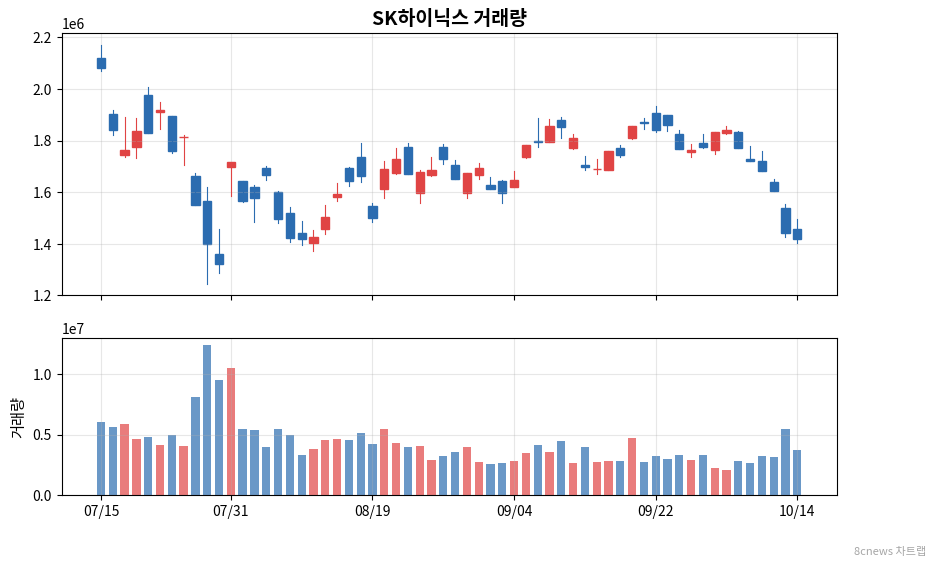 SK하이닉스 거래량 차트