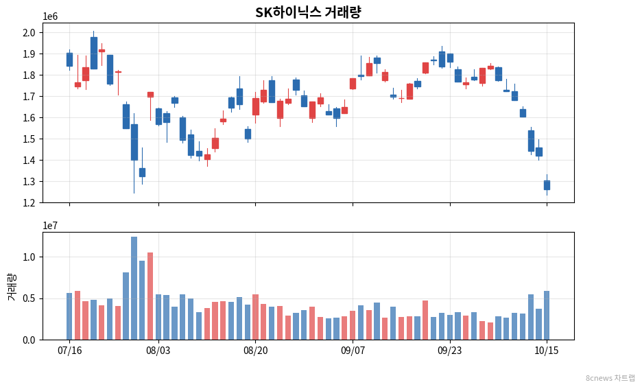 SK하이닉스 거래량 차트