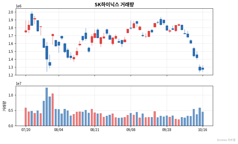 SK하이닉스 거래량 차트