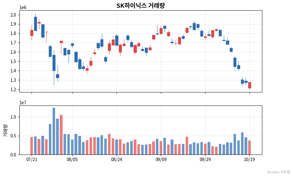 SK하이닉스 거래량 차트