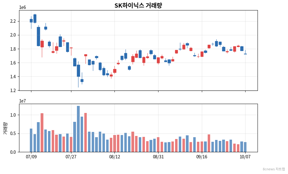 SK하이닉스 거래량 차트