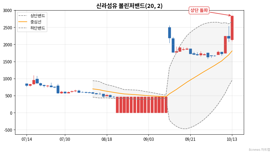 신라섬유 볼린저밴드 차트